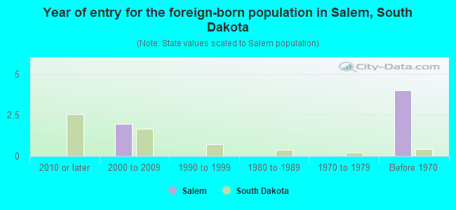 Year of entry for the foreign-born population in Salem, South Dakota
