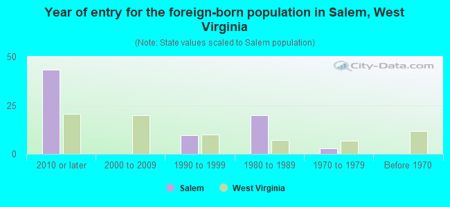 Year of entry for the foreign-born population in Salem, West Virginia