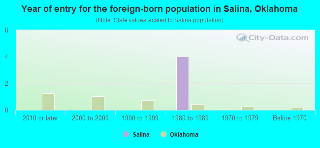 Year of entry for the foreign-born population in Salina, Oklahoma