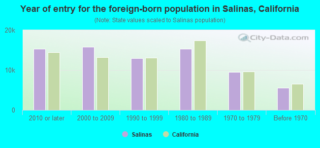 Year of entry for the foreign-born population in Salinas, California