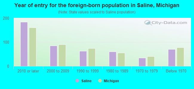 Year of entry for the foreign-born population in Saline, Michigan