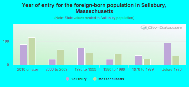 Year of entry for the foreign-born population in Salisbury, Massachusetts