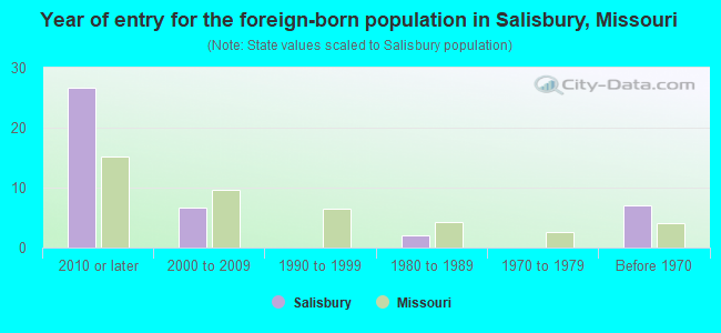 Year of entry for the foreign-born population in Salisbury, Missouri