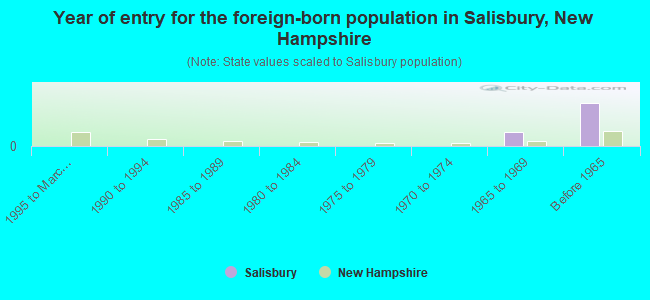 Year of entry for the foreign-born population in Salisbury, New Hampshire