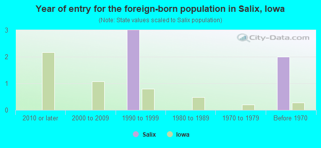 Year of entry for the foreign-born population in Salix, Iowa