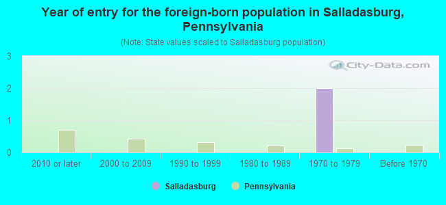 Year of entry for the foreign-born population in Salladasburg, Pennsylvania