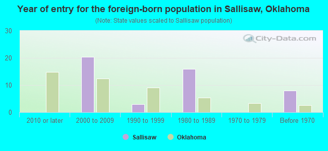 Year of entry for the foreign-born population in Sallisaw, Oklahoma