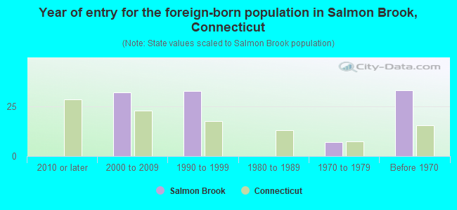 Year of entry for the foreign-born population in Salmon Brook, Connecticut
