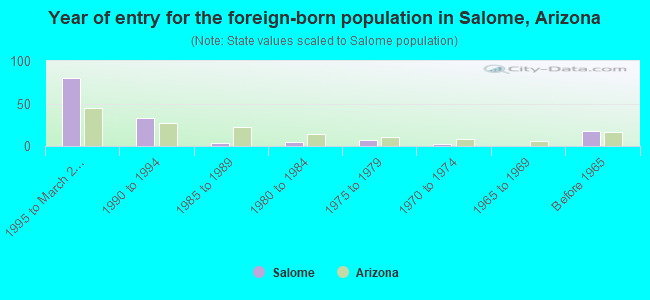 Year of entry for the foreign-born population in Salome, Arizona
