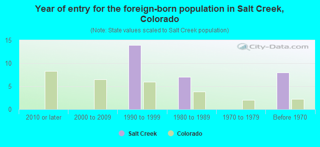 Year of entry for the foreign-born population in Salt Creek, Colorado