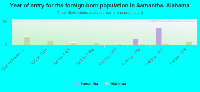 Year of entry for the foreign-born population in Samantha, Alabama