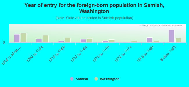 Year of entry for the foreign-born population in Samish, Washington