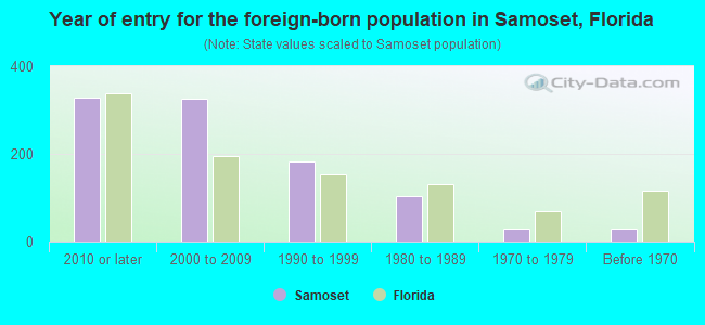 Year of entry for the foreign-born population in Samoset, Florida