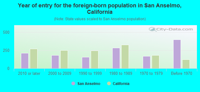 Year of entry for the foreign-born population in San Anselmo, California