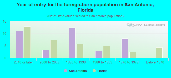 Year of entry for the foreign-born population in San Antonio, Florida