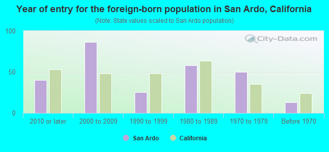 Year of entry for the foreign-born population in San Ardo, California