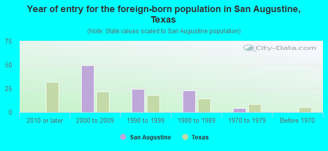 Year of entry for the foreign-born population in San Augustine, Texas