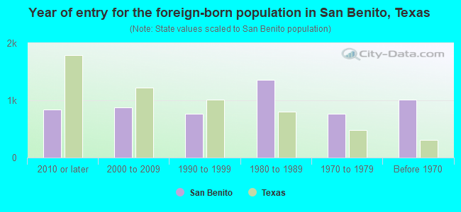 Year of entry for the foreign-born population in San Benito, Texas
