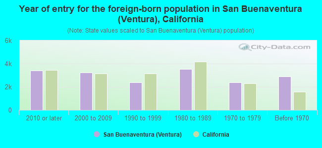 Year of entry for the foreign-born population in San Buenaventura (Ventura), California