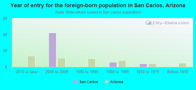 Year of entry for the foreign-born population in San Carlos, Arizona