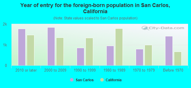 Year of entry for the foreign-born population in San Carlos, California