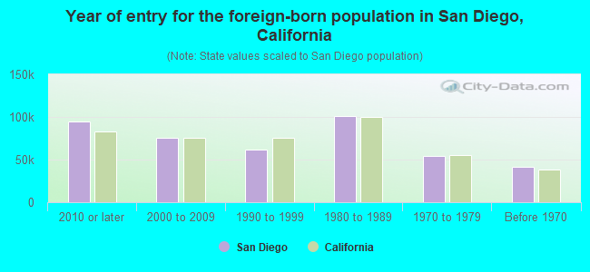 Year of entry for the foreign-born population in San Diego, California