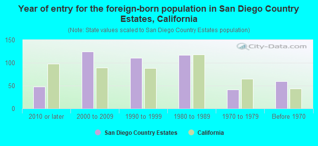 Year of entry for the foreign-born population in San Diego Country Estates, California