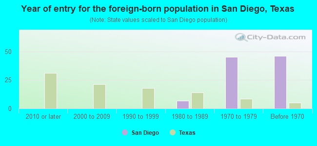 Year of entry for the foreign-born population in San Diego, Texas