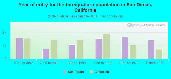 Year of entry for the foreign-born population in San Dimas, California
