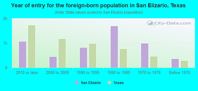 Year of entry for the foreign-born population in San Elizario, Texas