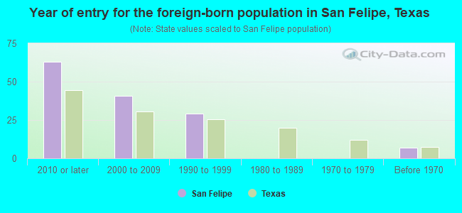 Year of entry for the foreign-born population in San Felipe, Texas