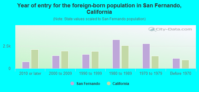 Year of entry for the foreign-born population in San Fernando, California