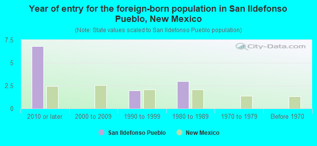 Year of entry for the foreign-born population in San Ildefonso Pueblo, New Mexico