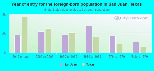 Year of entry for the foreign-born population in San Juan, Texas