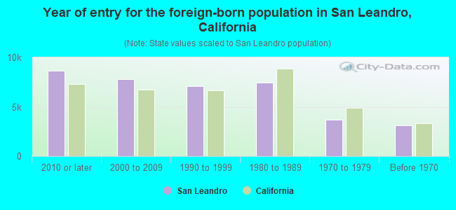 Year of entry for the foreign-born population in San Leandro, California