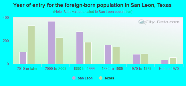 Year of entry for the foreign-born population in San Leon, Texas