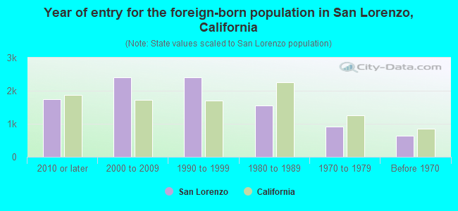 Year of entry for the foreign-born population in San Lorenzo, California