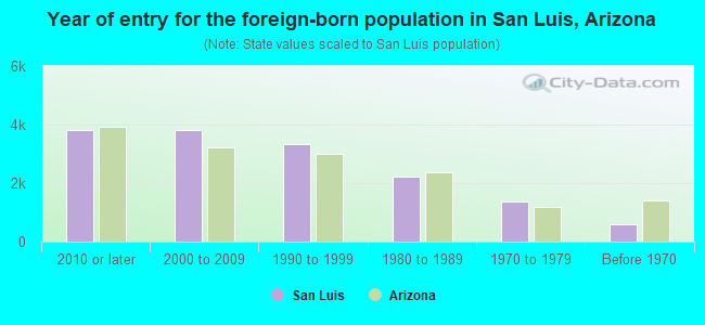 Year of entry for the foreign-born population in San Luis, Arizona