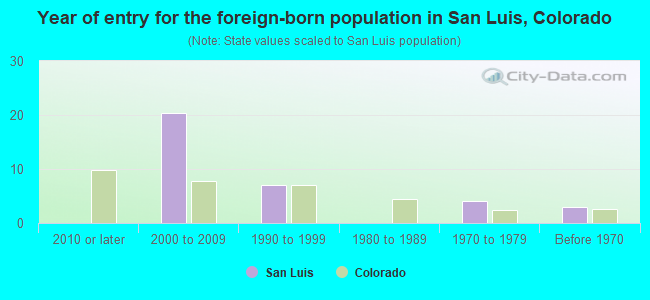 Year of entry for the foreign-born population in San Luis, Colorado