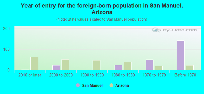 Year of entry for the foreign-born population in San Manuel, Arizona