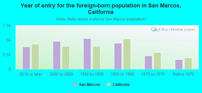 Year of entry for the foreign-born population in San Marcos, California