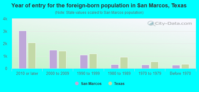 city of an marcos ca demographics