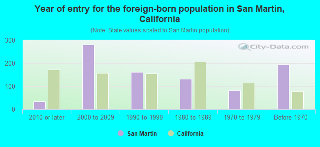 Year of entry for the foreign-born population in San Martin, California