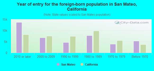 Year of entry for the foreign-born population in San Mateo, California