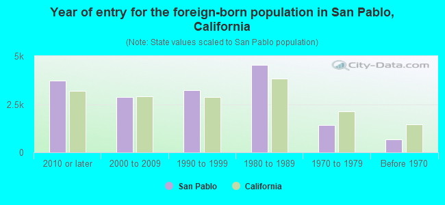 Year of entry for the foreign-born population in San Pablo, California