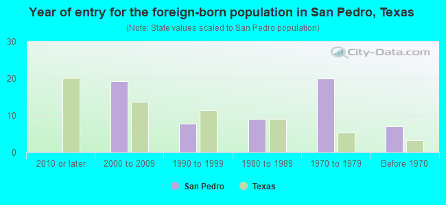 Year of entry for the foreign-born population in San Pedro, Texas