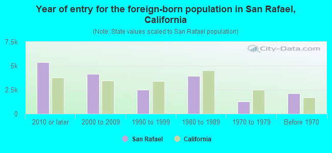 Year of entry for the foreign-born population in San Rafael, California