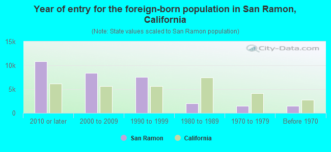 Year of entry for the foreign-born population in San Ramon, California