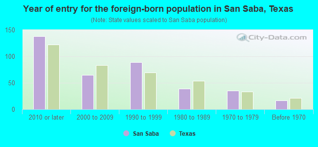 Year of entry for the foreign-born population in San Saba, Texas