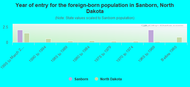 Year of entry for the foreign-born population in Sanborn, North Dakota